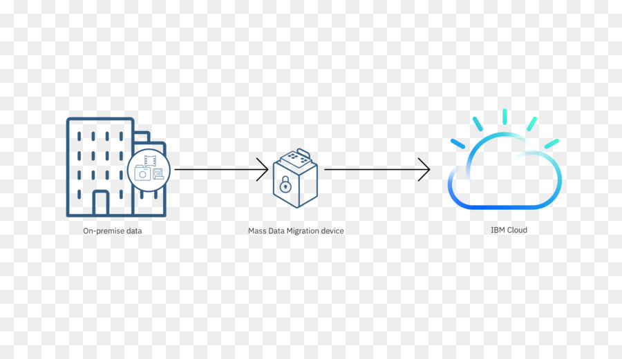 Ibm Bulut，ıbm PNG