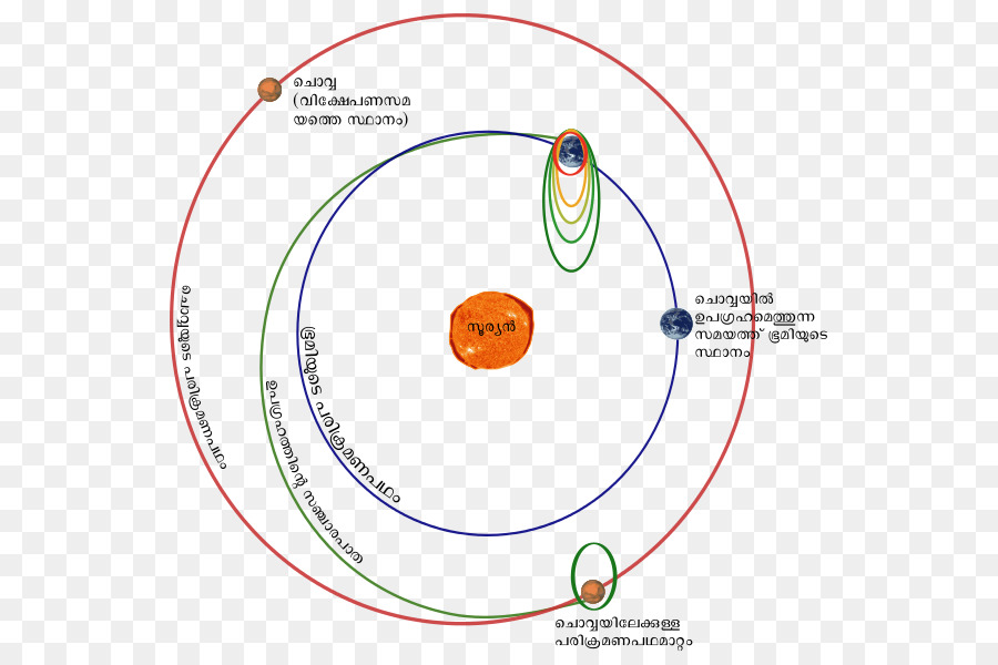 Mars Uzay Aracı Görev，Vikipedi PNG