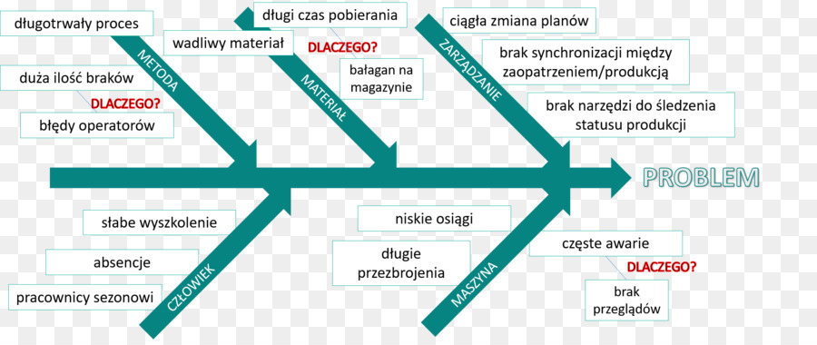 Kılçık Diyagramı，Sorun Çözme PNG