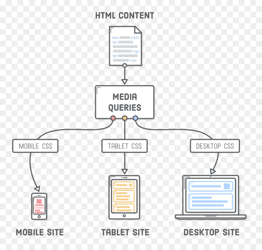 Duyarlı Web Tasarım，Diyagramı PNG