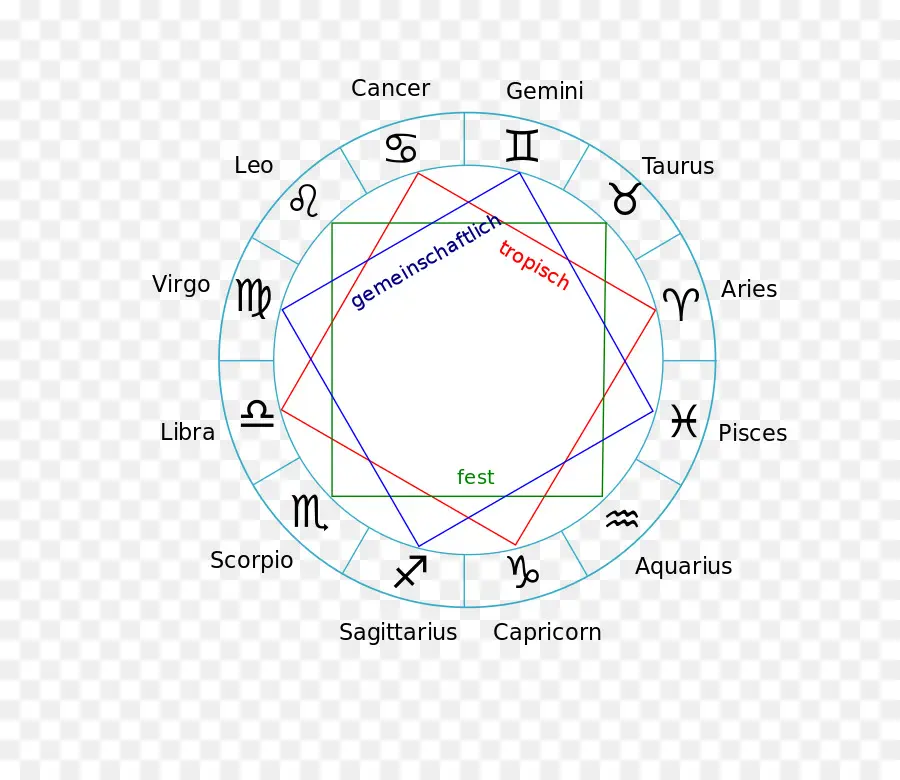 Astroloji，Zodyak PNG