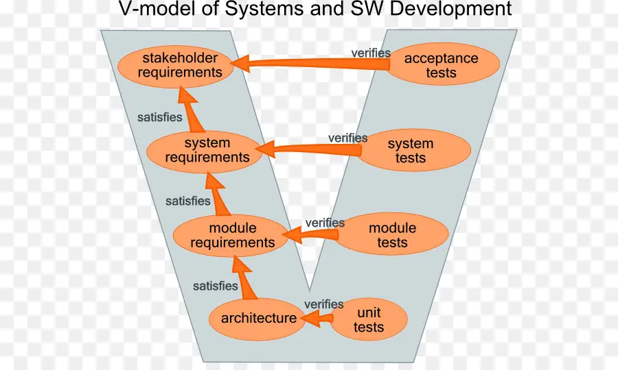 V Modeli，Sistem PNG