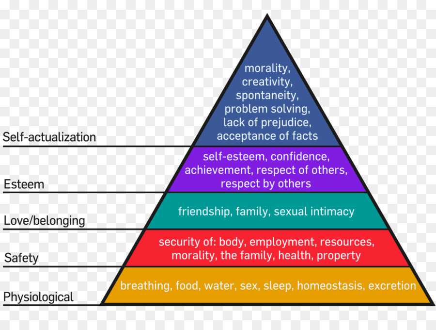 Maslow'un Hiyerarşisi，Piramit PNG