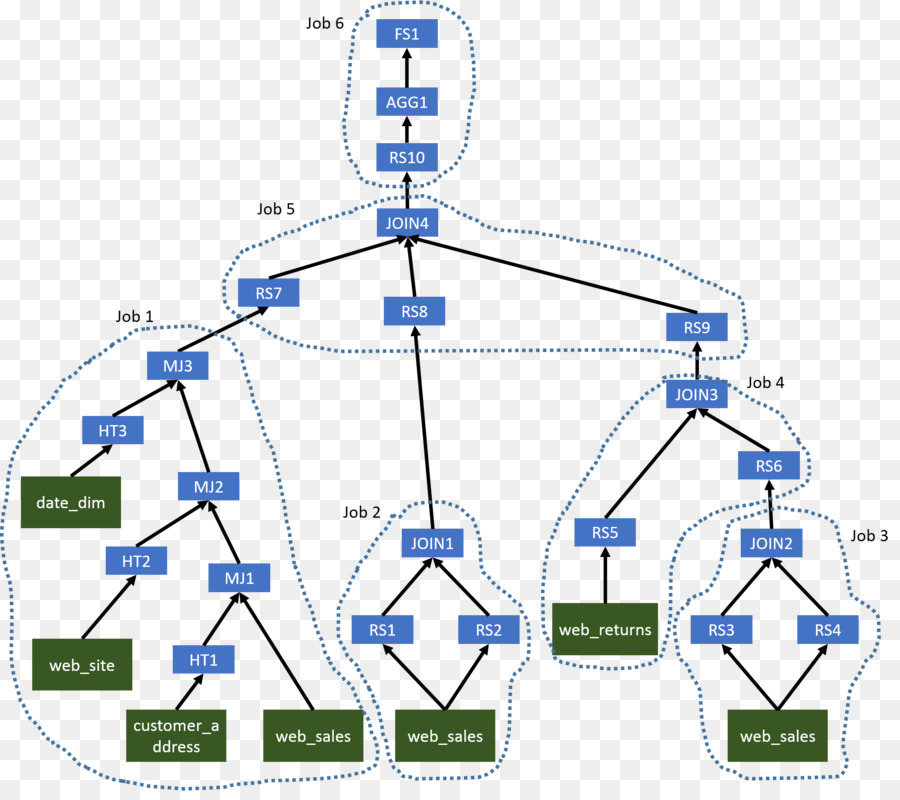 Apache Hive，Bölüm PNG