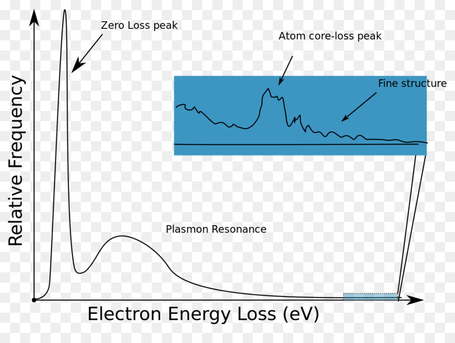 Elektron Enerji Kaybı Spektroskopisi，Spektroskopi PNG