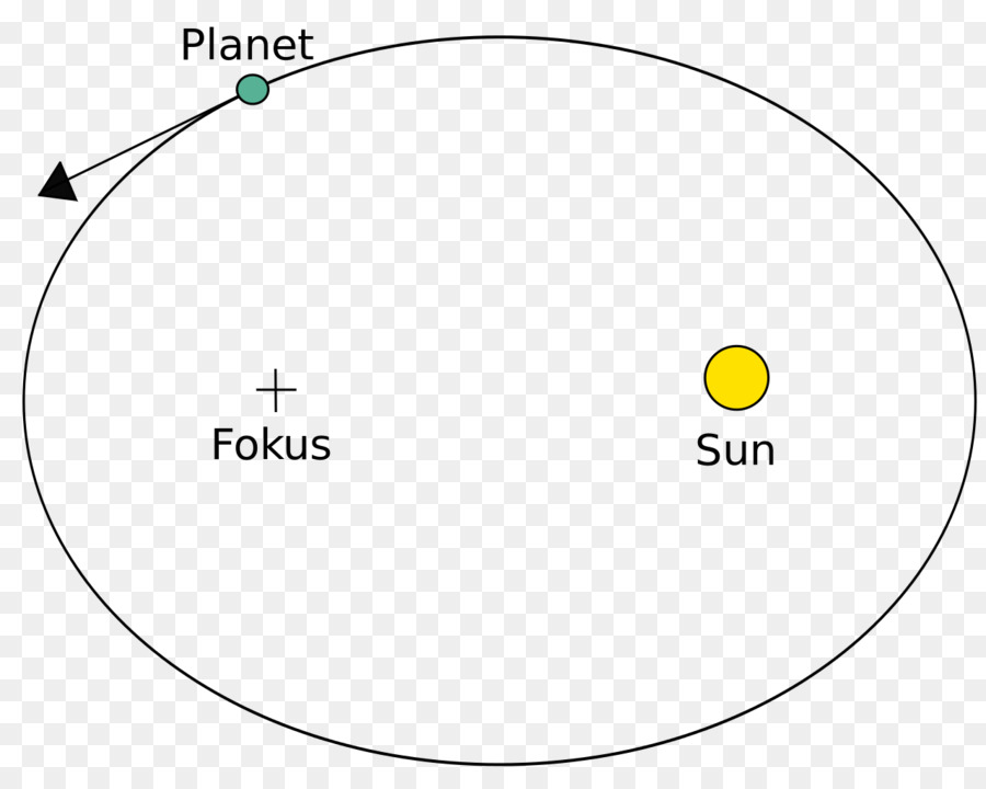 Yörüngesel Hareket，Gezegensel Hareket Kepler Yasaları PNG