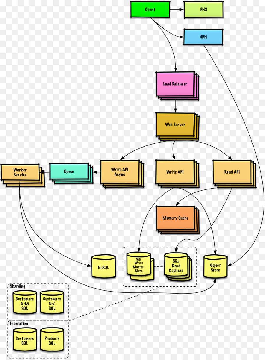 Sistem Tasarımı，Sistem Mimarisi PNG
