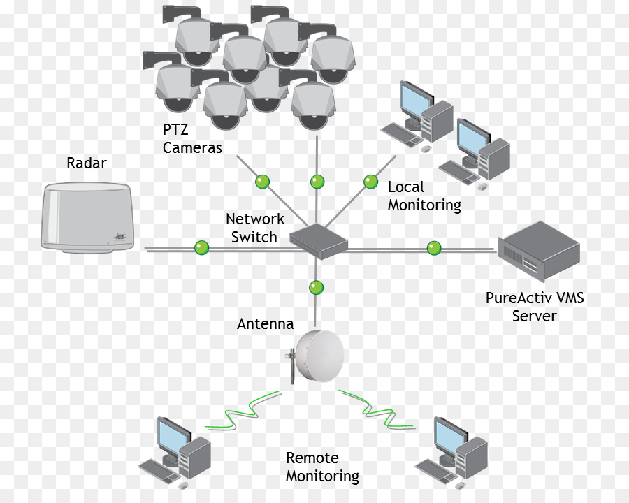 Radar，Video Yönetim Sistemi PNG