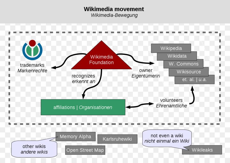 Wikimedia Vakfı，Wikimedia Hareketi PNG