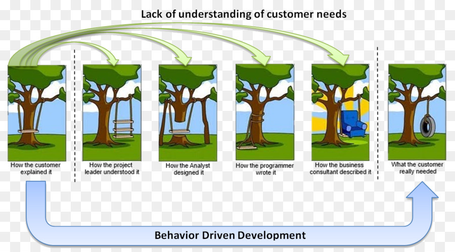 Behaviordriven Geliştirme，Bilgi Teknolojisi Proje Yönetimi PNG