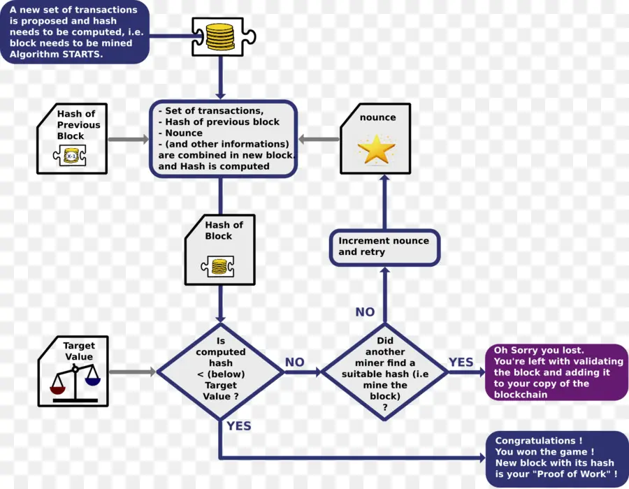 Blockchain Diyagramı，Akış şeması PNG