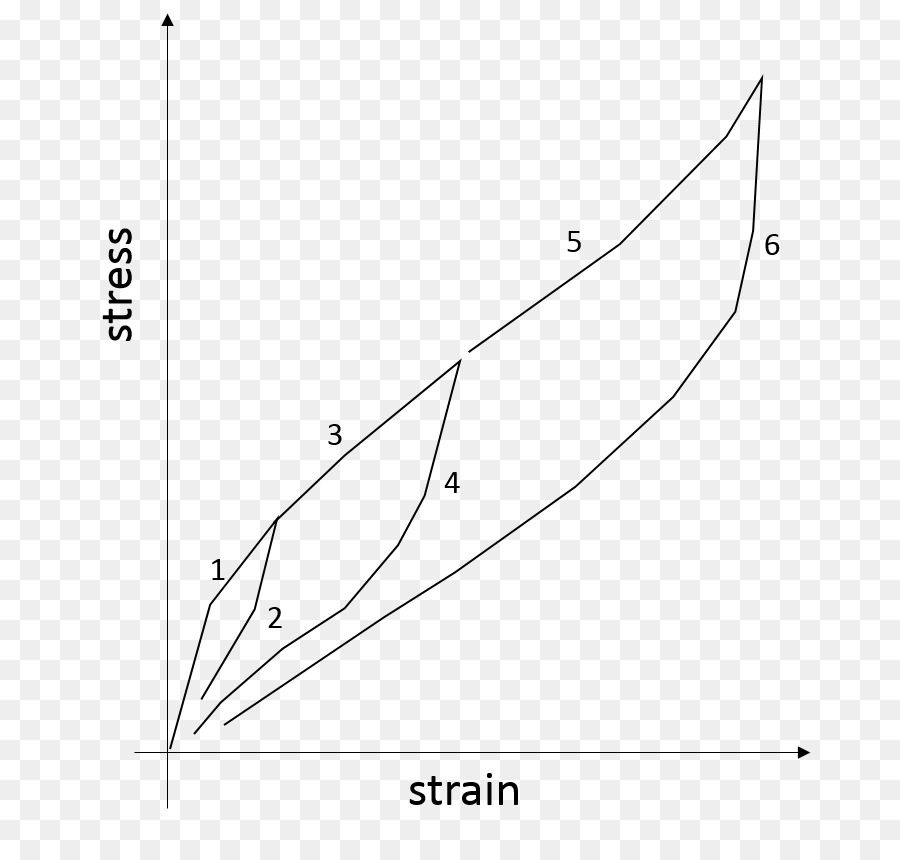 Doğal Kauçuk，Stres Gerinim Eğrisi PNG