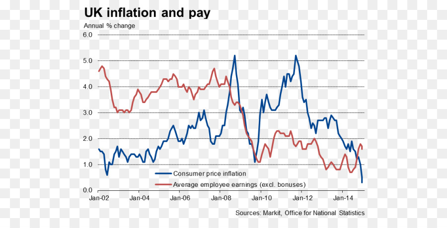 İngiltere，Enflasyon PNG