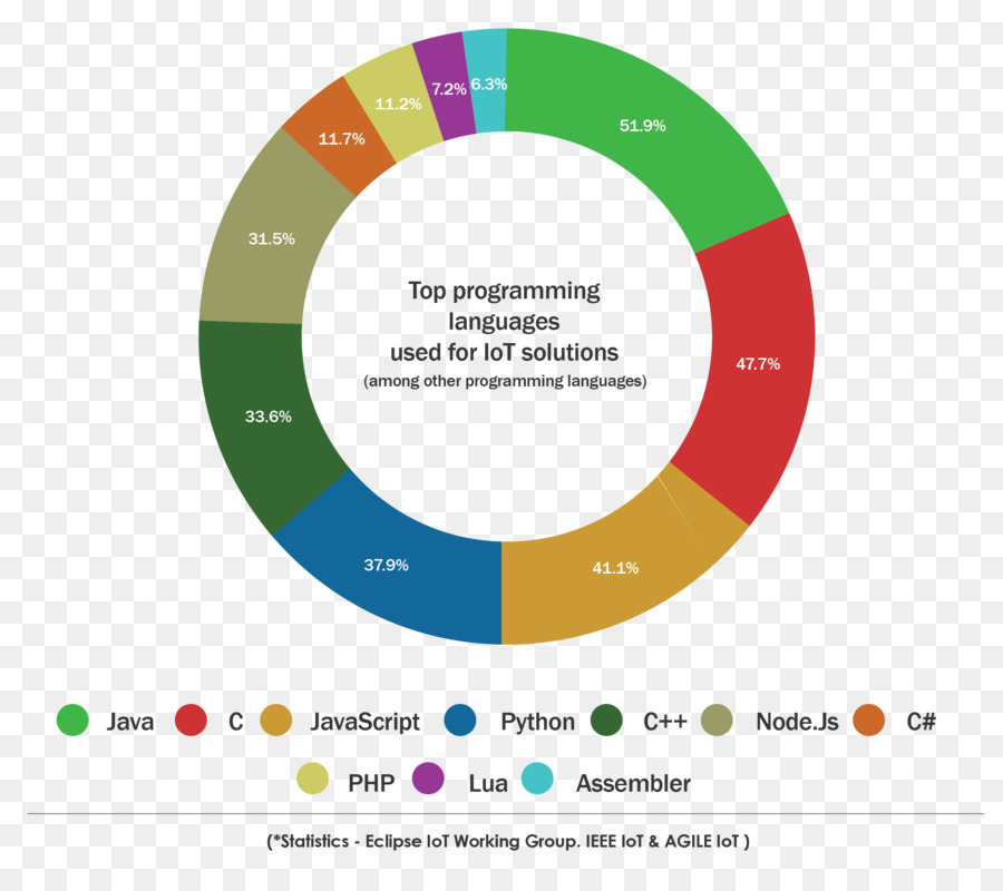 Programlama Dili，şeylerin ınternet PNG