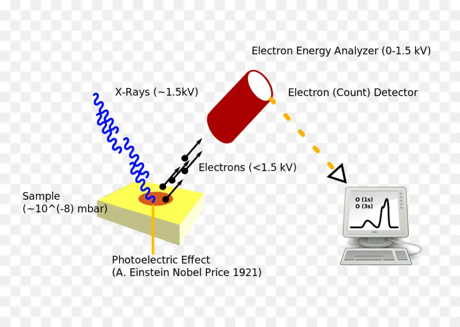 Fotoelektrik Etki Diyagramı，Fotoelektrik PNG