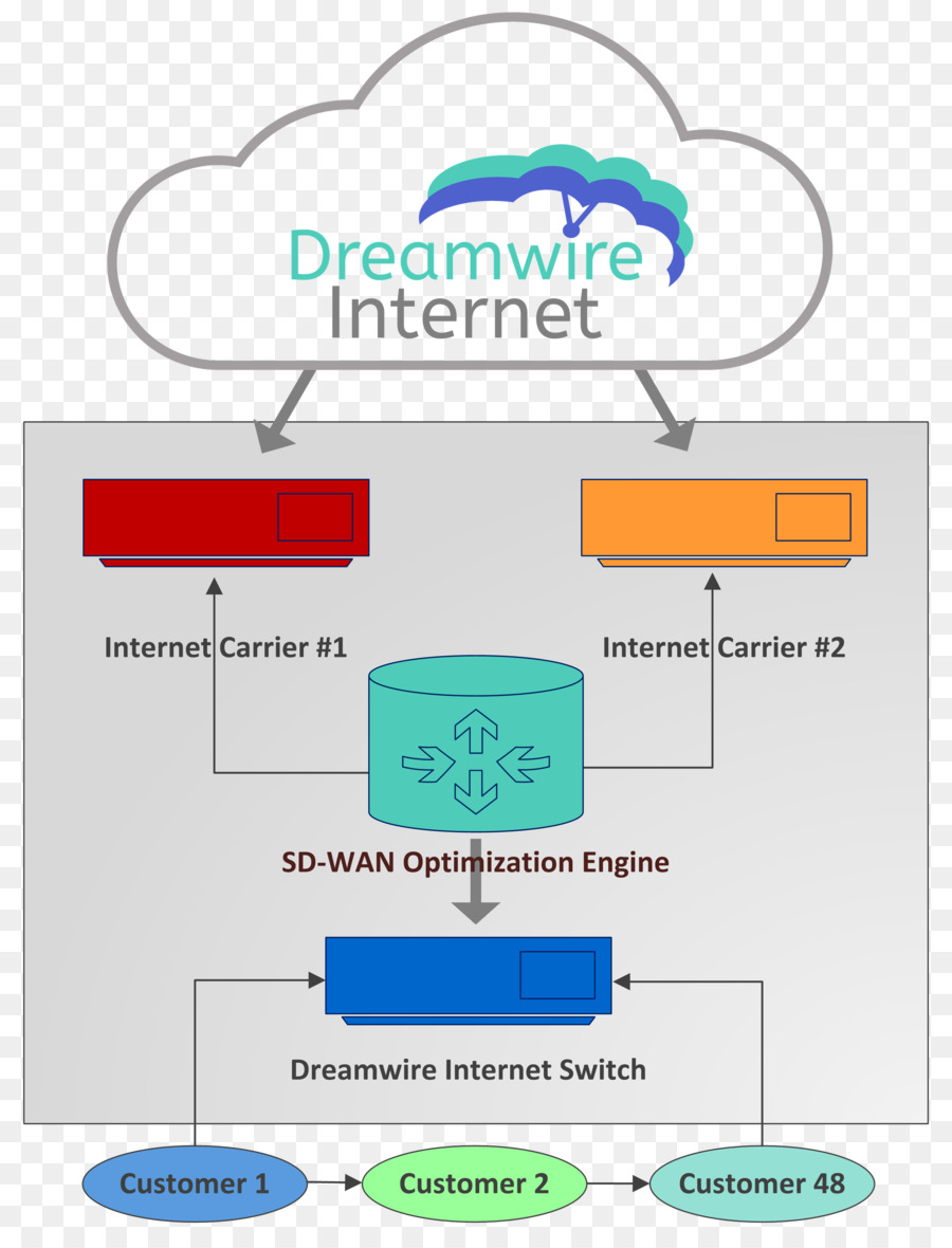 Sdwan，Geniş Alan Ağı PNG