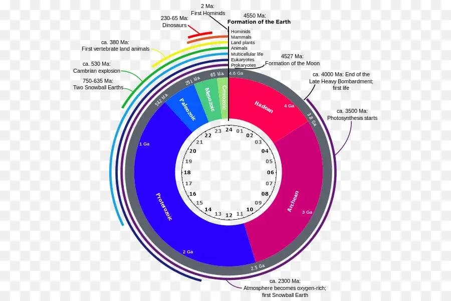 Dünya，Jeolojik Zaman ölçeği PNG