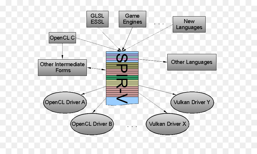 Standart Taşınabilir Bir Ara Temsil，Opencl PNG