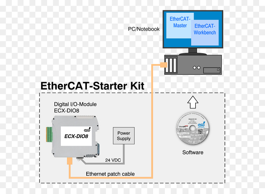 Ethercat，Bilgisayar Yazılım PNG