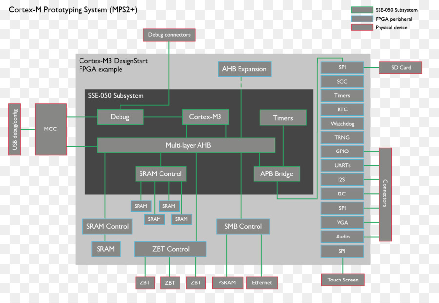 Cortex M Prototipleme Sistemi，Fpga PNG