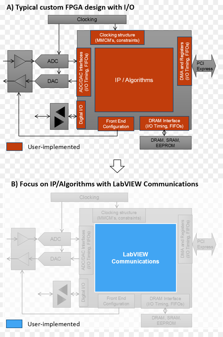 Fieldprogrammable Kapı Dizi，Analogtodigital Dönüştürücü PNG