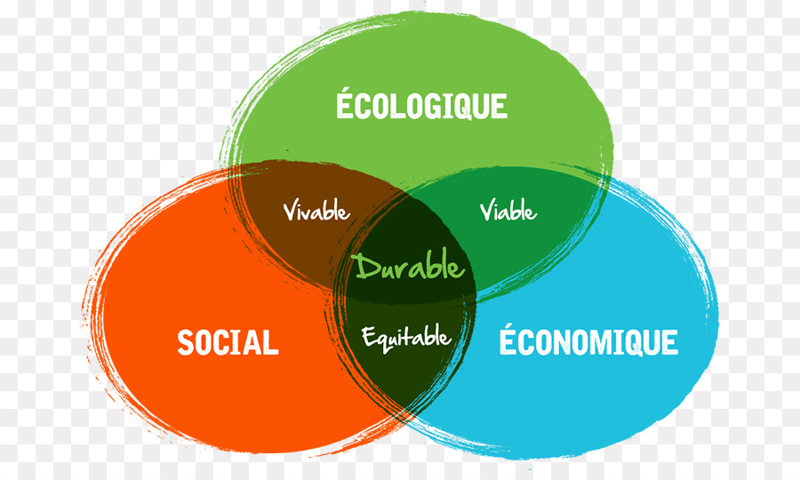 Sürdürülebilirlik Ven Diyagramı，Sürdürülebilirlik PNG