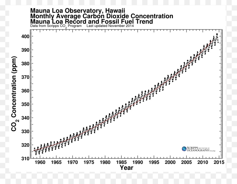 Mauna Loa，Oşinografi Scripps PNG