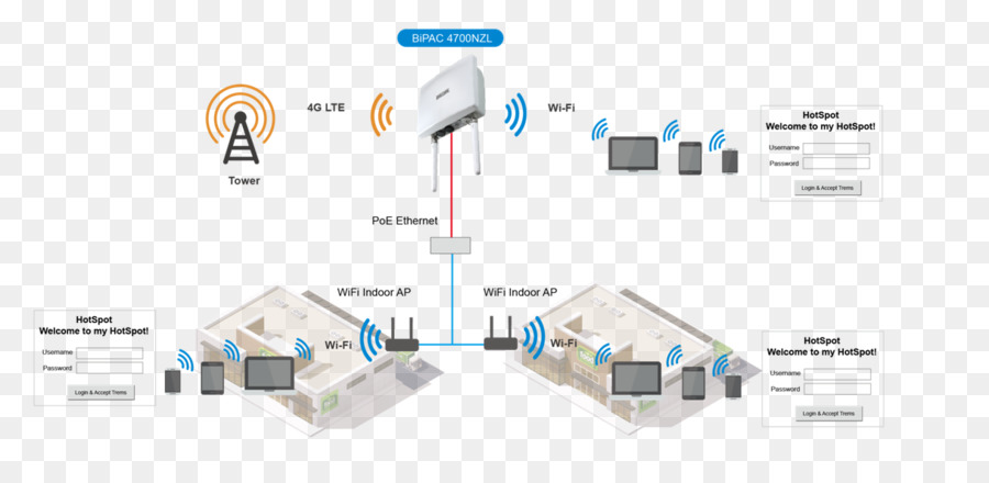 Yönlendirici，Wifi PNG