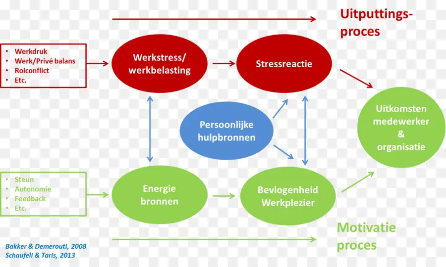 Iş Stresi Diyagramı，Iş PNG