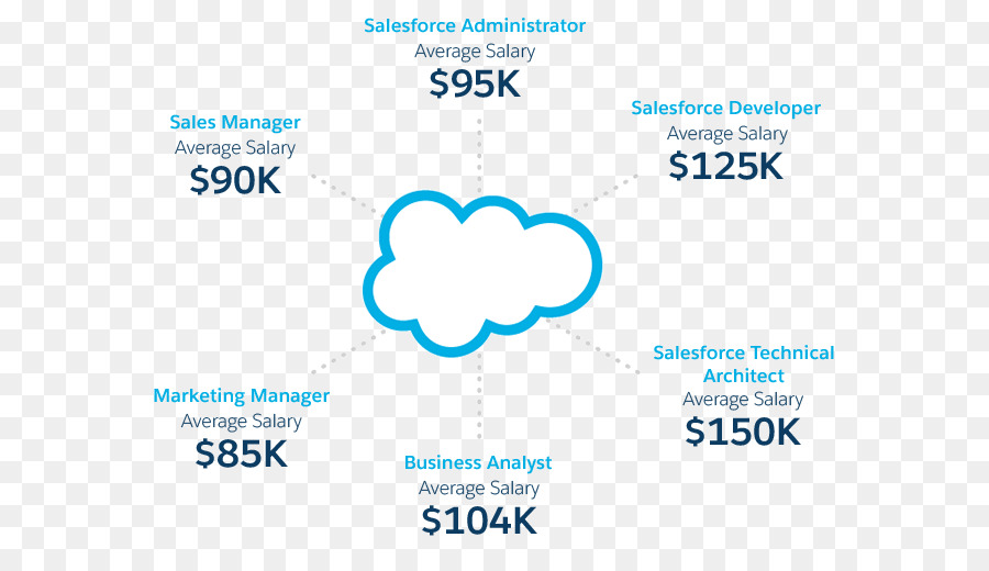 Salesforcecom，Kariyer PNG