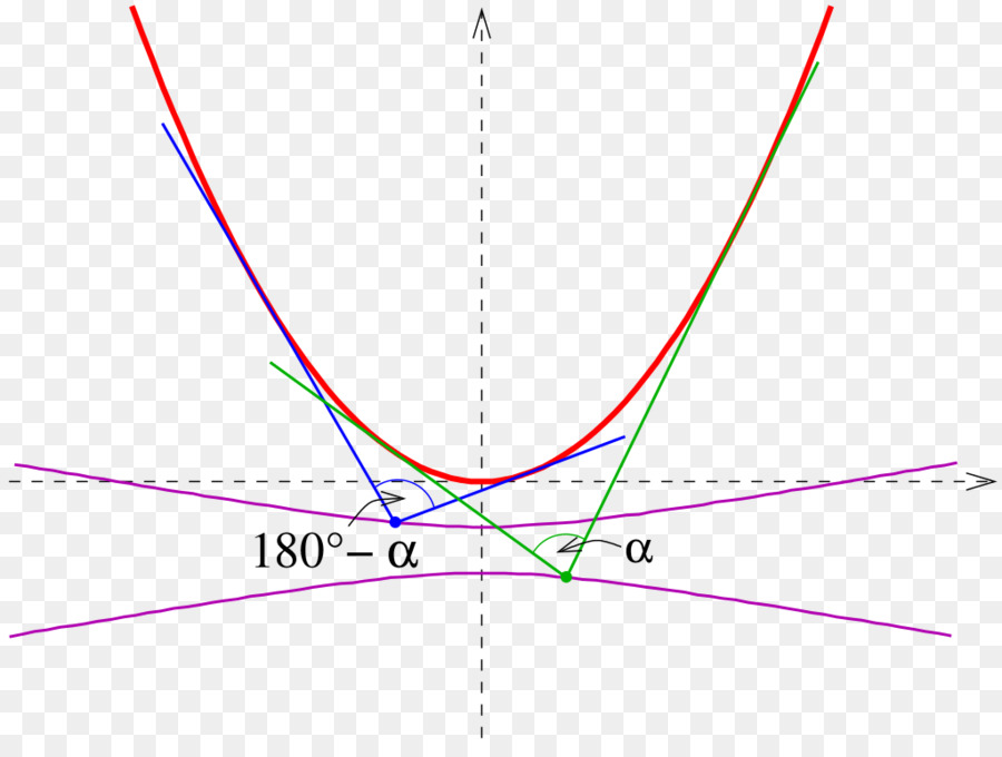 Matematiksel Grafik，Parabol PNG