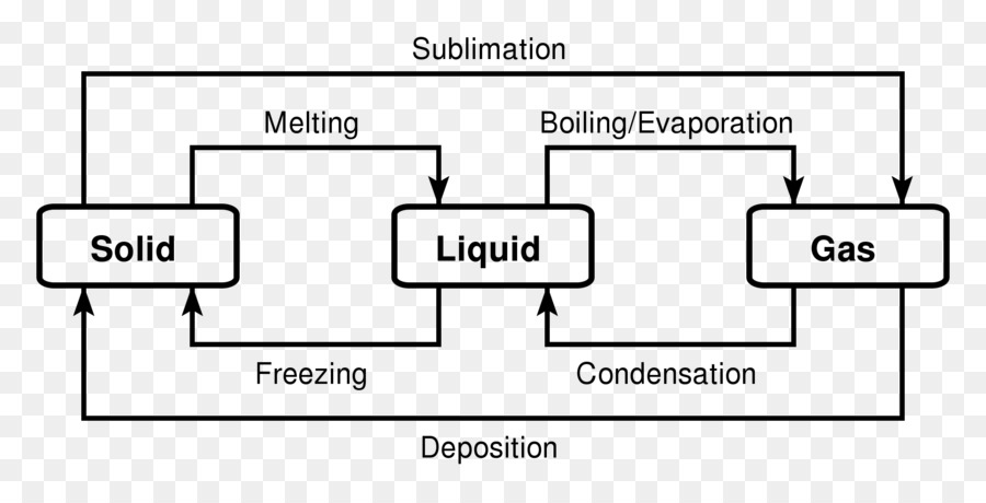 Faz Değişim Diyagramı，Maddenin Halleri PNG
