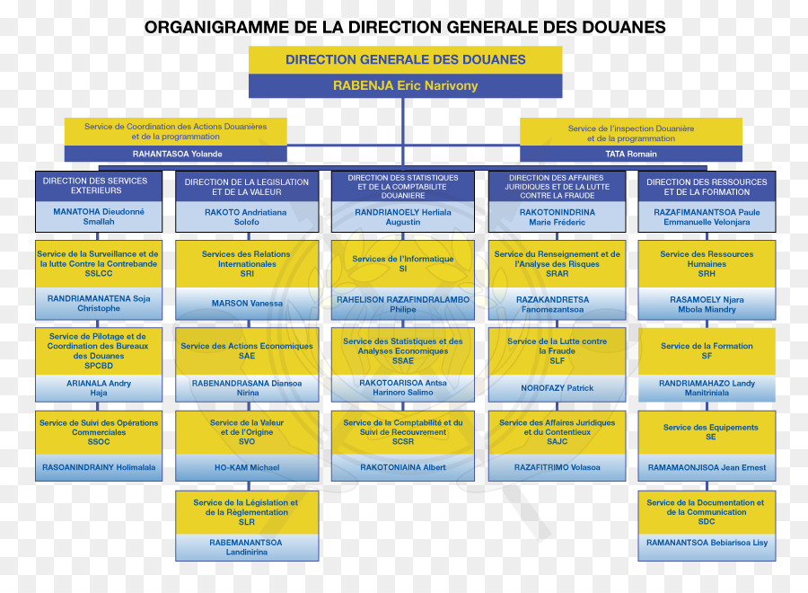 Gümrük Ve Dolaylı Vergiler Directorategeneral，Organizasyon PNG