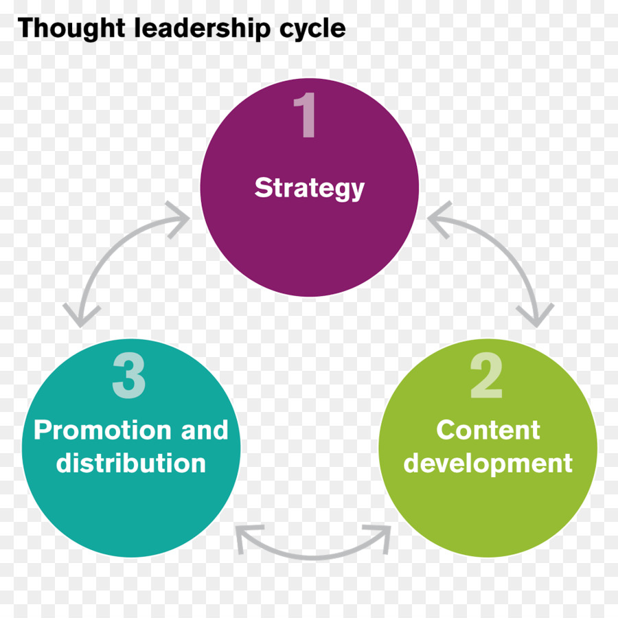 Lider Düşündüm，İçerik Stratejisi PNG