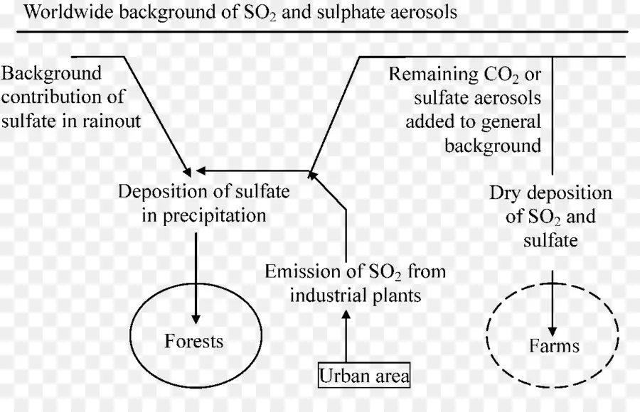 So2 Ve Sülfat Aerosolleri，Emisyon PNG