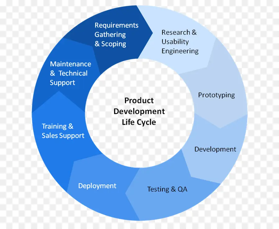 Ürün Geliştirme Yaşam Döngüsü，Gelişim PNG