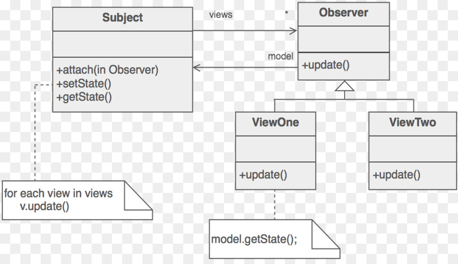 Gözlemci Deseni，Uml PNG