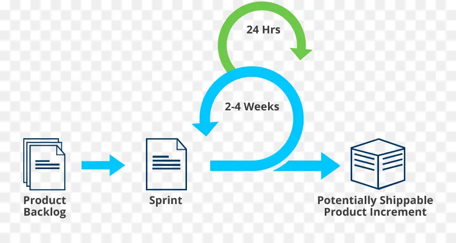 Scrum Süreç Şeması，Scrum PNG