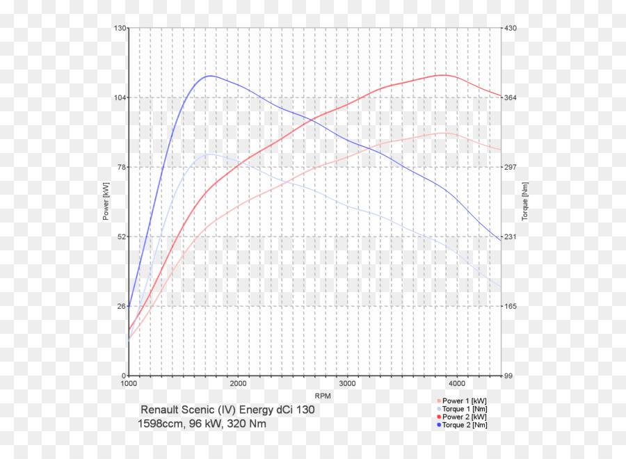 Güç Ve Tork Grafiği，Grafik PNG