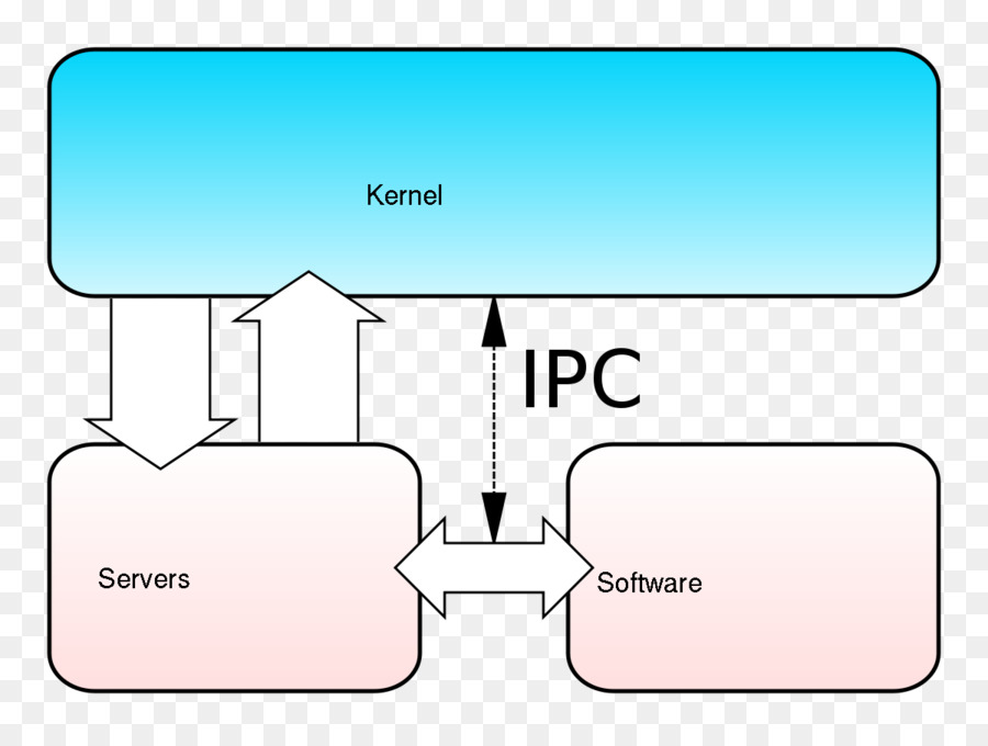 Microkernel，çekirdek PNG