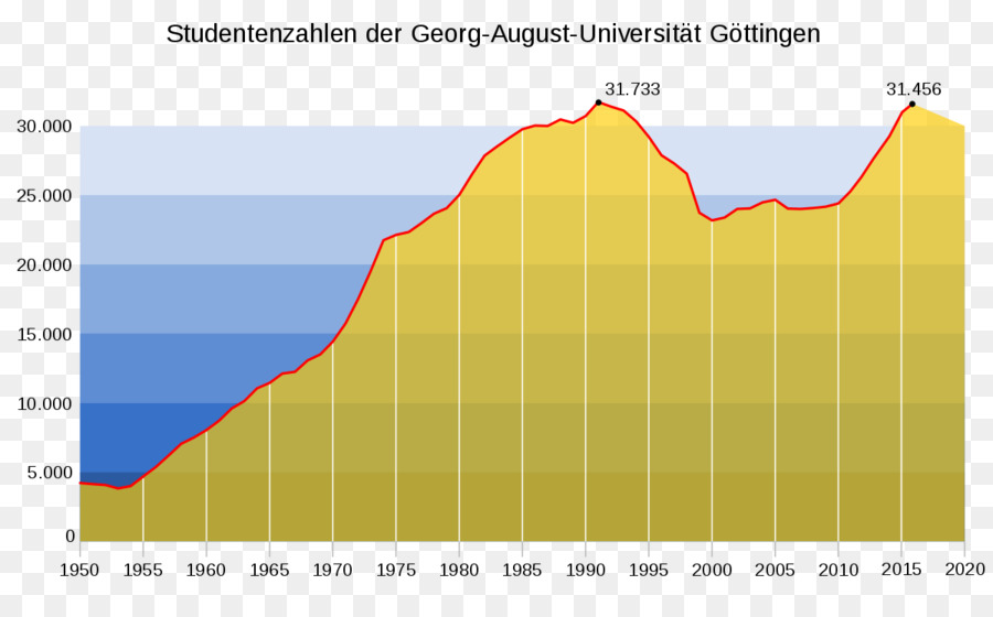 Göttingen Üniversitesi，öğrenci PNG