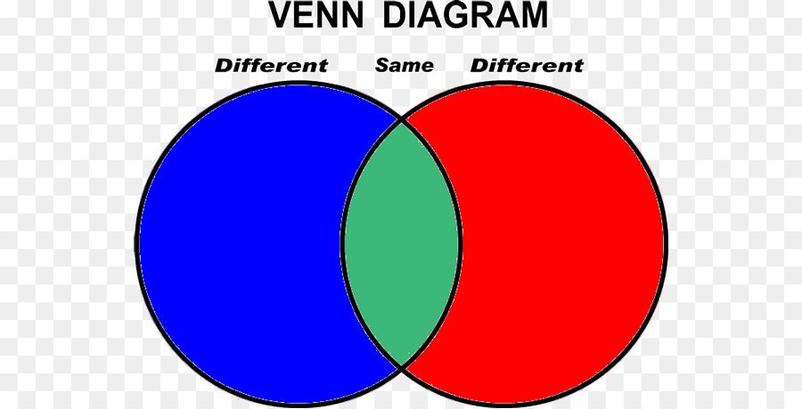 Venn şeması，Diyagramı PNG