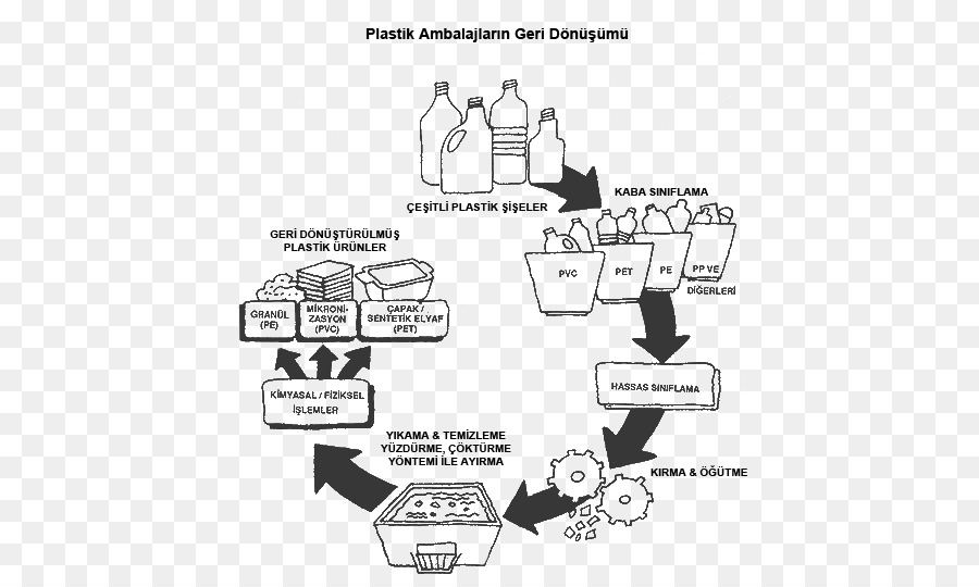 Plastik Geri Dönüşüm Süreci，Plastik Şişeler PNG