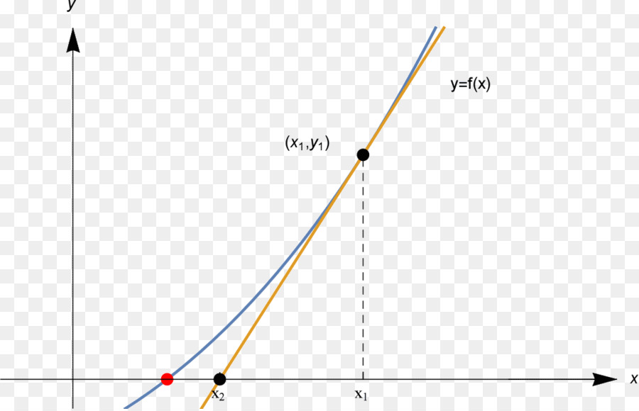 Grafik，çizelge PNG