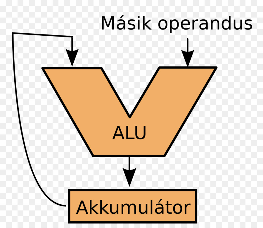 Aritmetik Mantık Birimi，Aritmetik PNG