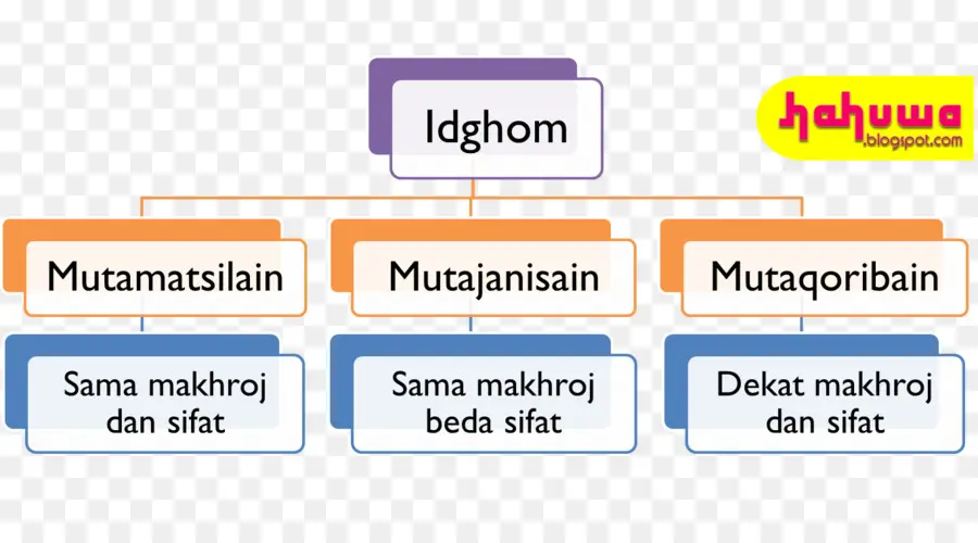 Kur An，İdgham PNG