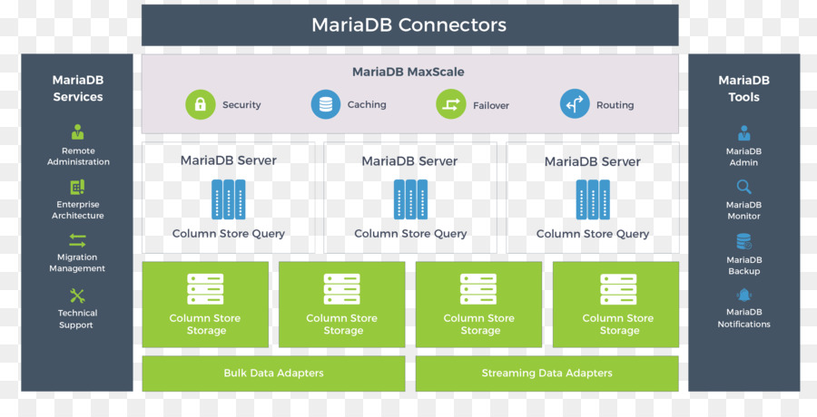 Mariadb Yüksek Performans，Bilgisayar Programı PNG