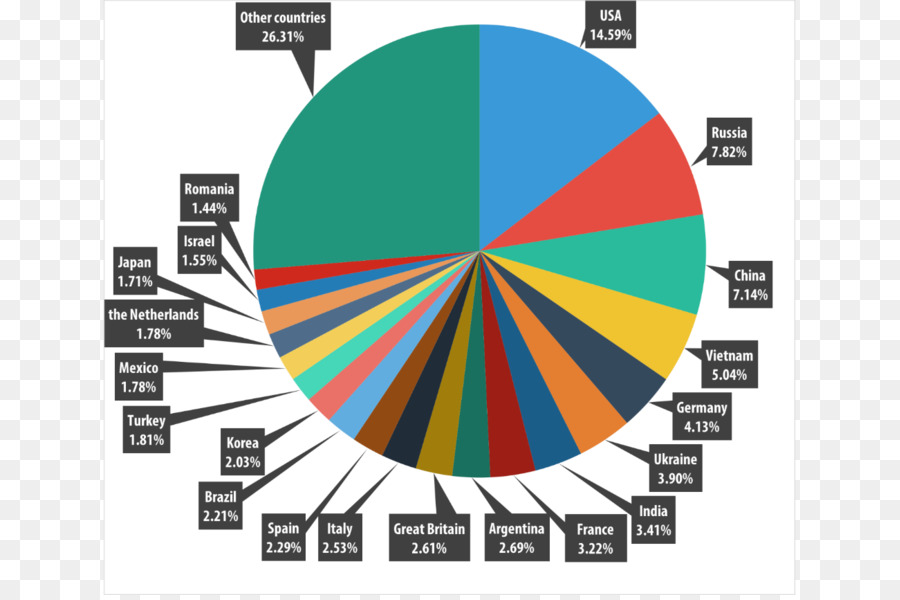 2015 Dünya Istatistikleri，Securelist PNG