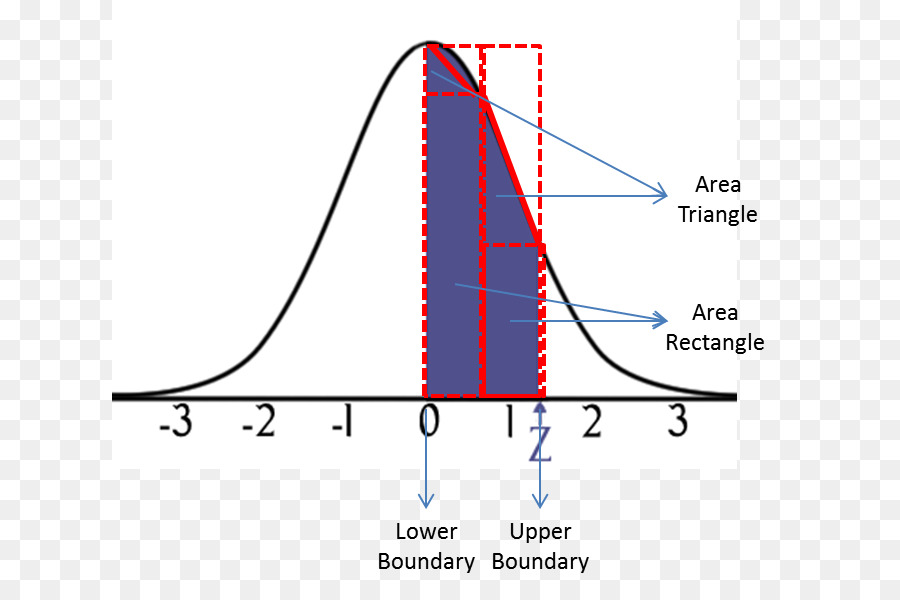 Normal Dağılım Grafiği，Istatistikler PNG