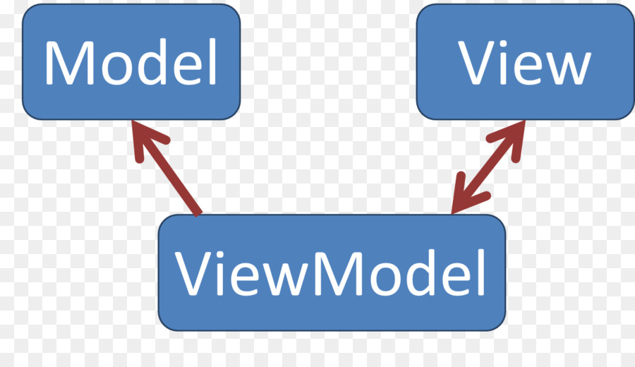 Model Görünümü Viewmodel，Model Görünümü Denetleyicisi PNG